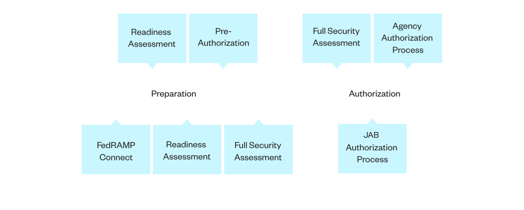 Complete Guide to FedRAMP Certification Compliance
