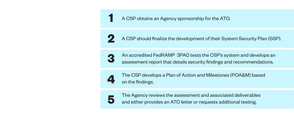 Complete Guide to FedRAMP Certification Compliance