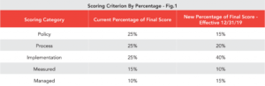 Scoring Percentage