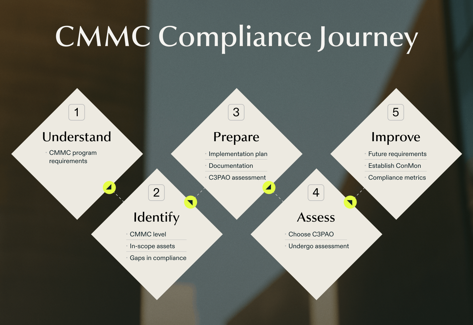 resource inline CMMC Compliance Journey 1 0