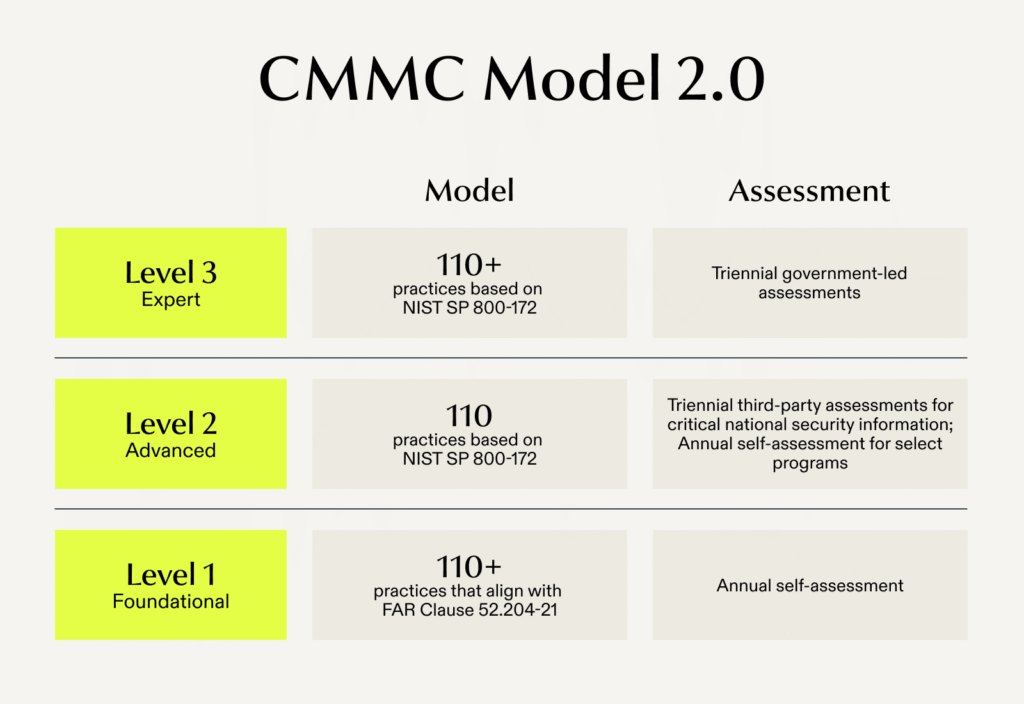 resource inline CMMC Model 2 0 1 0