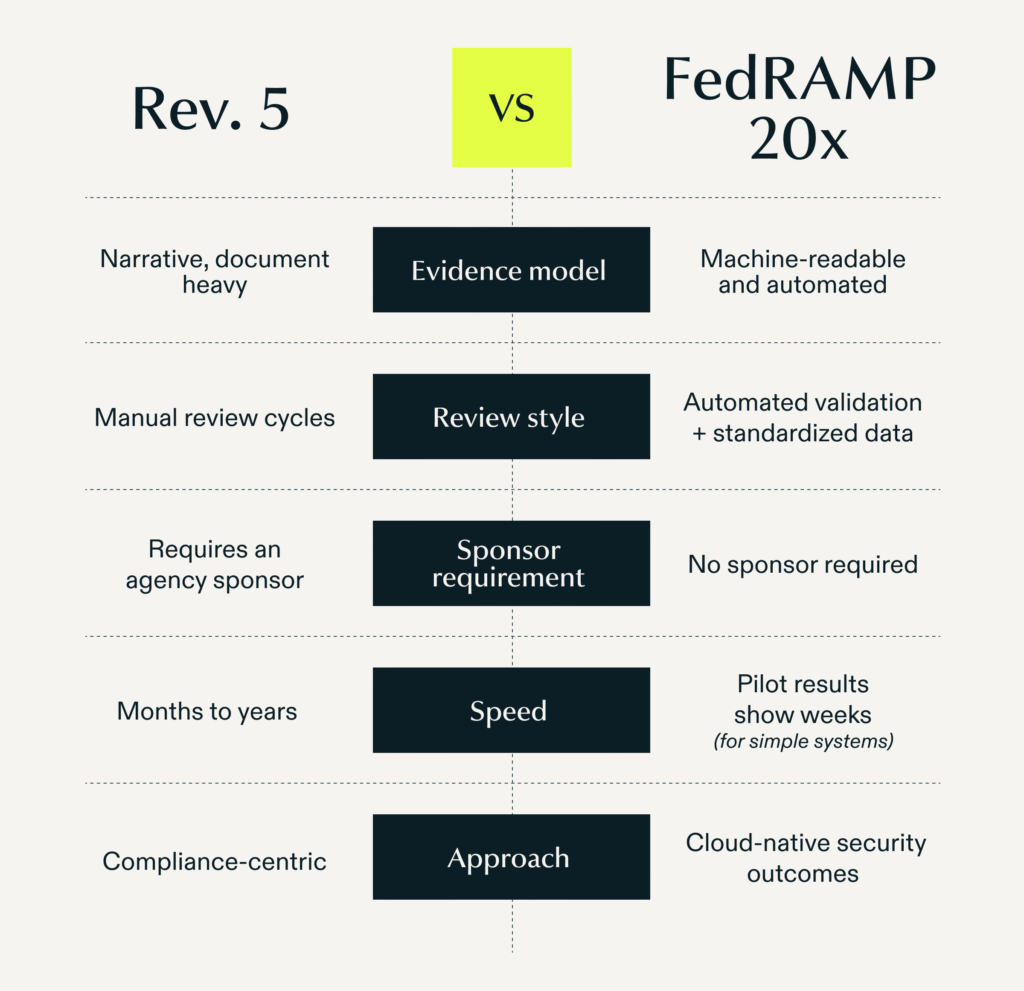 resource inline Rev5 vs FedRAMP20x 1 0