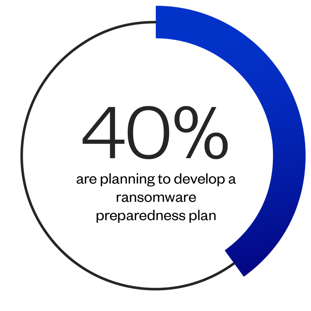   40% of our survey respondents said they plan to develop a ransomware preparedness plan