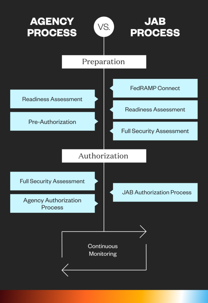 Fedramp agency process vs JAB process