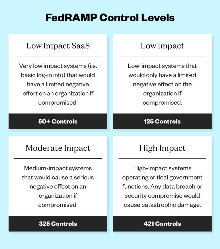 Fedramp control levels