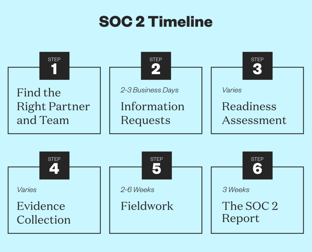 How long does a SOC 2 report take? SOC 2 timeline