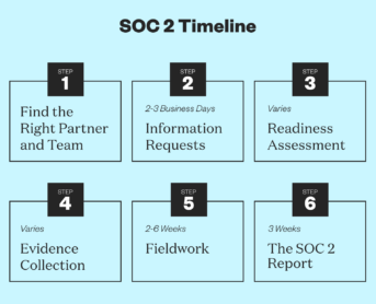 What Is SOC 2 The Complete Guide A LIGN Infographic SOC 2 Timeline Criteria 2 343x278 