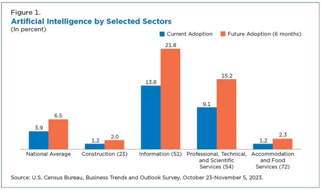 Use of Artificial Intelligence by Selected Sectors