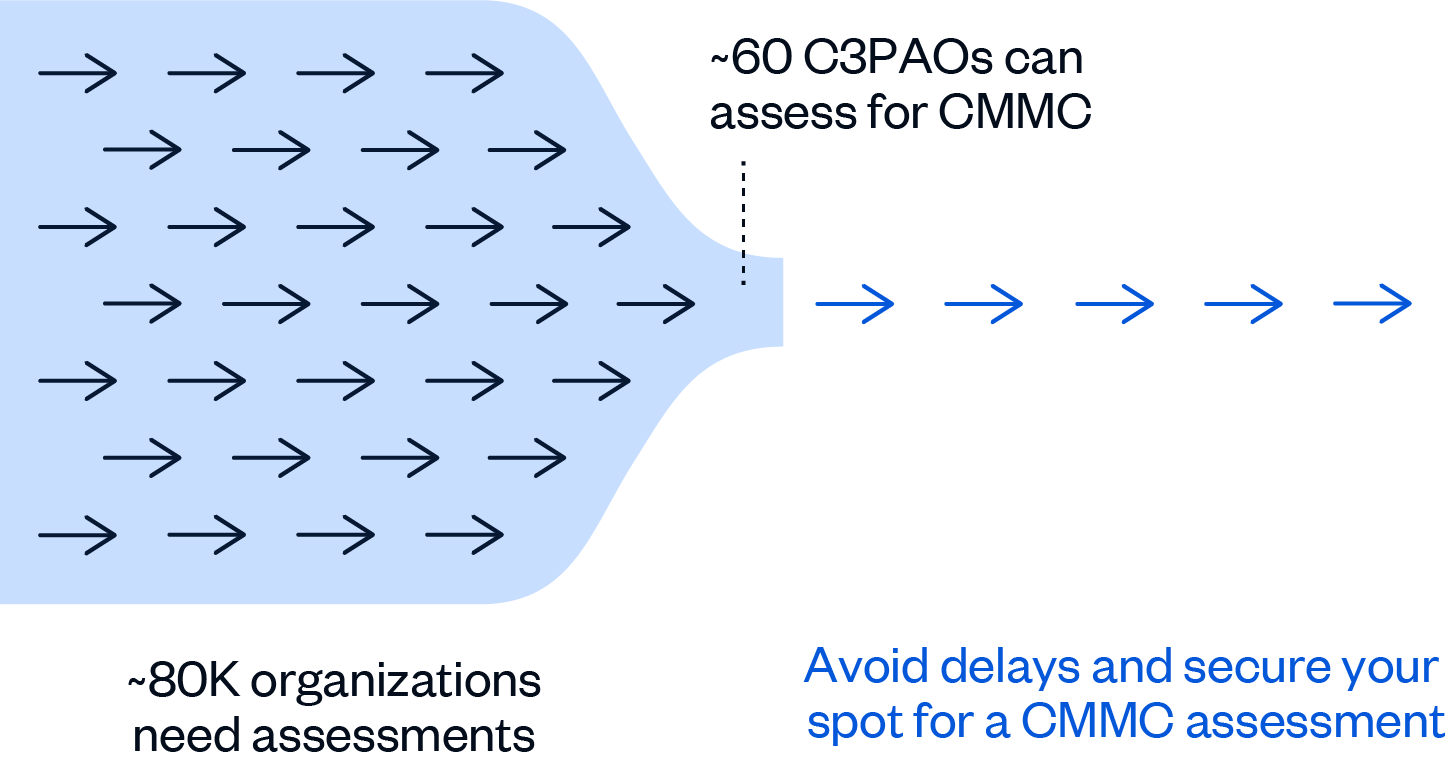 cmmc certification challenges bottleneck 1 2