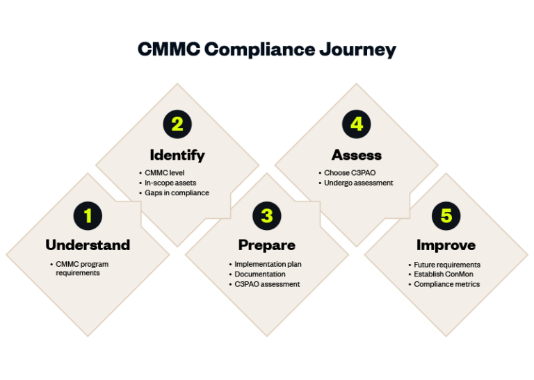 CMMC Buyer’s Guide: How To Choose a C3PAO | A-LIGN