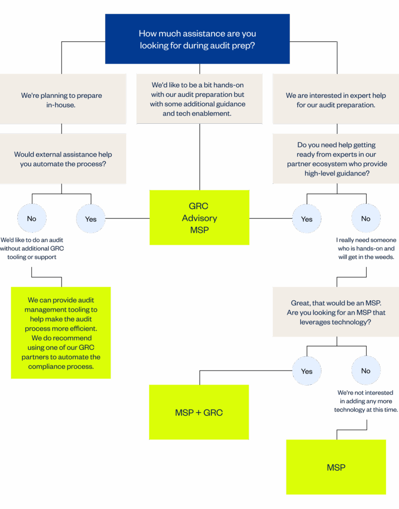resource inline Audti Prep Decision Tree 1 0