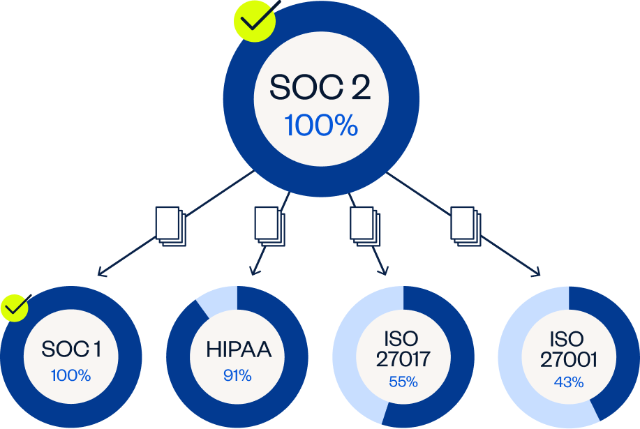 resource feature SOC 2 LP Audit harmonization 1 0