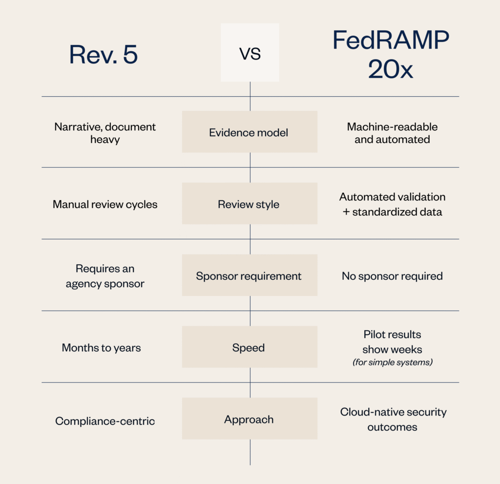 resource inline Rev5 vs FedRAMP20x 1 0