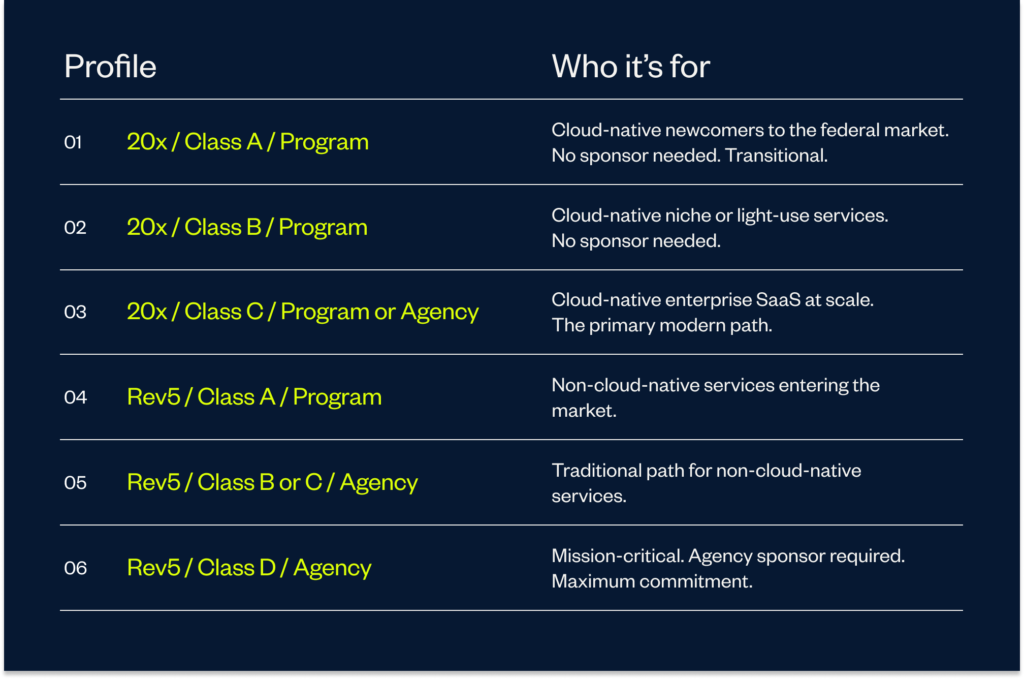 graphic FedRAMP profiles 1 0