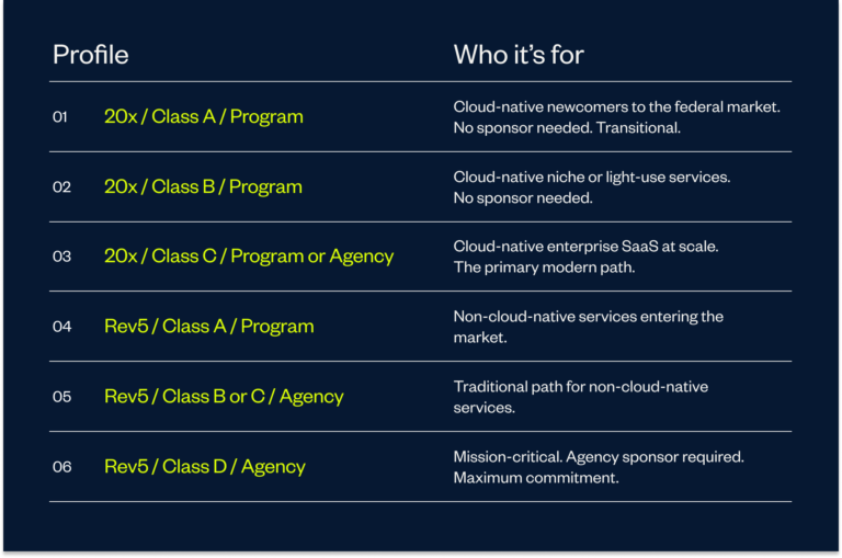 Your FedRAMP Certification Profile: A Practical Guide for CSPs | A-LIGN